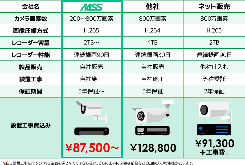 セキュリティショップMSSと他社の防犯カメラ設置プランの比較。MSSは高画質カメラ・長期録画が可能なレコーダーを格安で設置します。