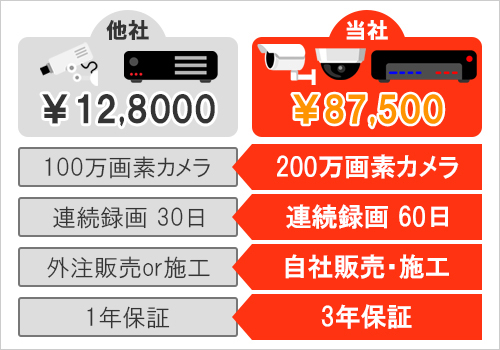 他社に負けない格安価格で防犯カメラを設置します。